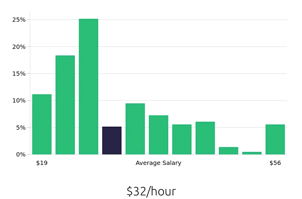 Graph depicting the hourly salary distribution for Plumber jobs in Charlotte, NC, showing an average salary of $32 with varying distribution percentages across salary ranges.