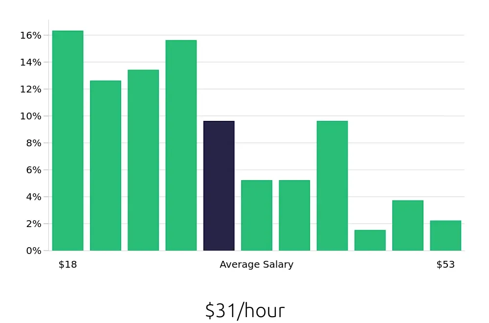 Graph depicting the hourly salary distribution for Plumber jobs in Colorado Springs, CO, showing an average salary of $31 with varying distribution percentages across salary ranges.