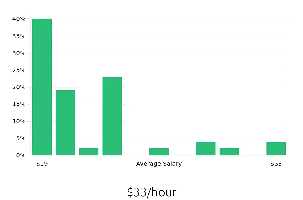 Graph depicting the hourly salary distribution for Plumber jobs in Columbia, SC, showing an average salary of $33 with varying distribution percentages across salary ranges.