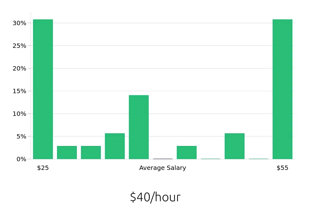 Graph depicting the hourly salary distribution for Plumber jobs in Elkhart, IN, showing an average salary of $40 with varying distribution percentages across salary ranges.
