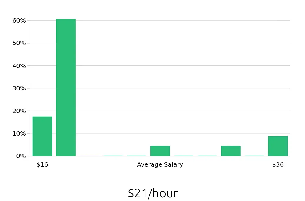 Graph depicting the hourly salary distribution for Plumber jobs in Griffin, GA, showing an average salary of $21 with varying distribution percentages across salary ranges.
