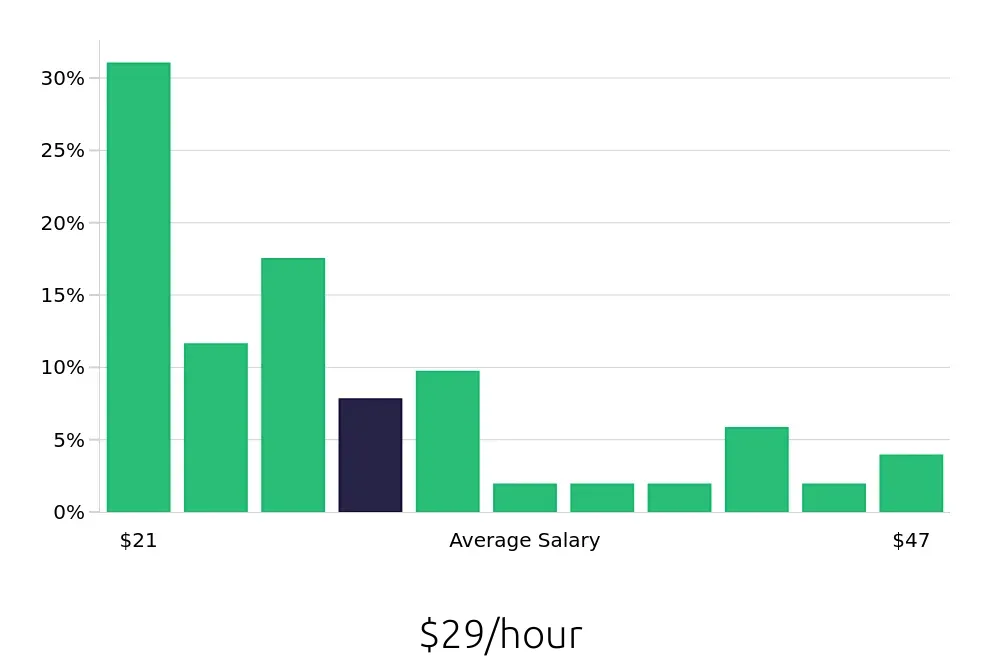 Graph depicting the hourly salary distribution for Plumber jobs in Harrisburg, PA, showing an average salary of $29 with varying distribution percentages across salary ranges.