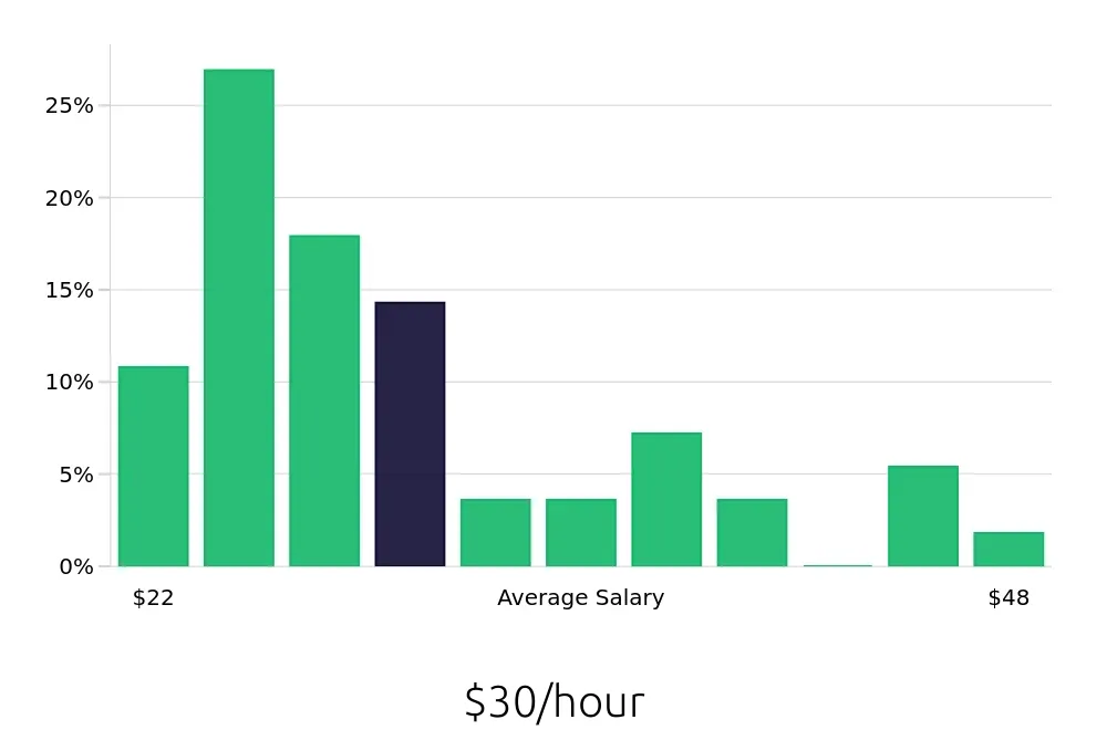 Graph depicting the hourly salary distribution for Plumber jobs in Huntsville, AL, showing an average salary of $30 with varying distribution percentages across salary ranges.