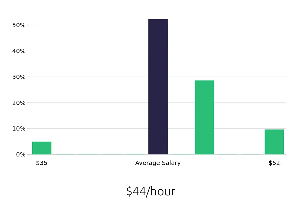 Graph depicting the hourly salary distribution for Plumber jobs in Lansdale, PA, showing an average salary of $44 with varying distribution percentages across salary ranges.