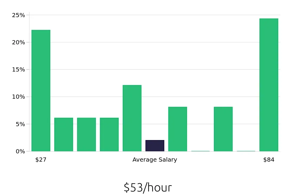 Graph depicting the hourly salary distribution for Plumber jobs in Lawrenceville, GA, showing an average salary of $53 with varying distribution percentages across salary ranges.
