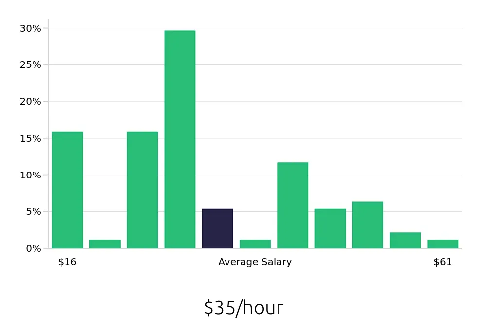 Graph depicting the hourly salary distribution for Plumber jobs in Marietta, GA, showing an average salary of $35 with varying distribution percentages across salary ranges.