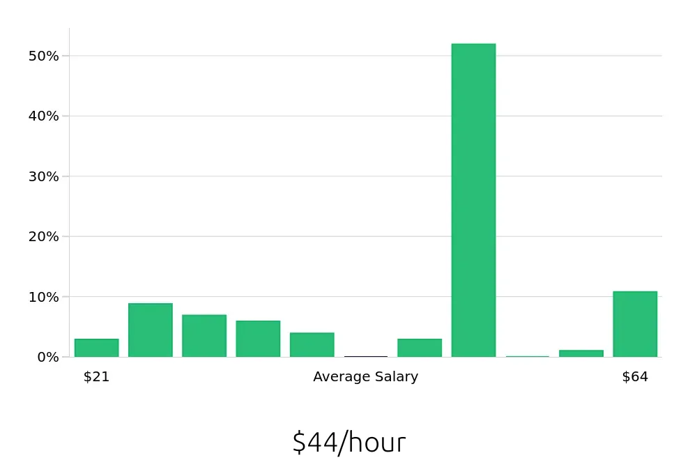 Graph depicting the hourly salary distribution for Plumber jobs in Naples, FL, showing an average salary of $44 with varying distribution percentages across salary ranges.