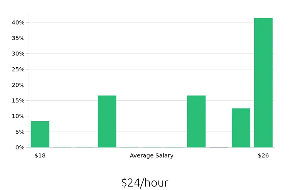 Graph depicting the hourly salary distribution for Plumber jobs in Panama City Beach, FL, showing an average salary of $24 with varying distribution percentages across salary ranges.