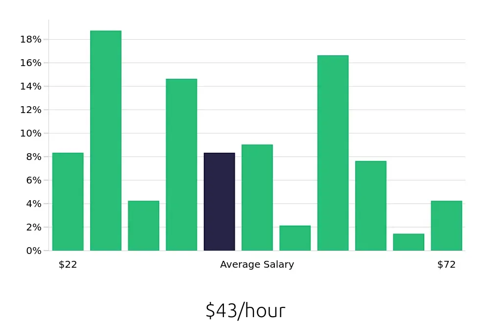 Graph depicting the hourly salary distribution for Plumber jobs in Portland, OR, showing an average salary of $43 with varying distribution percentages across salary ranges.