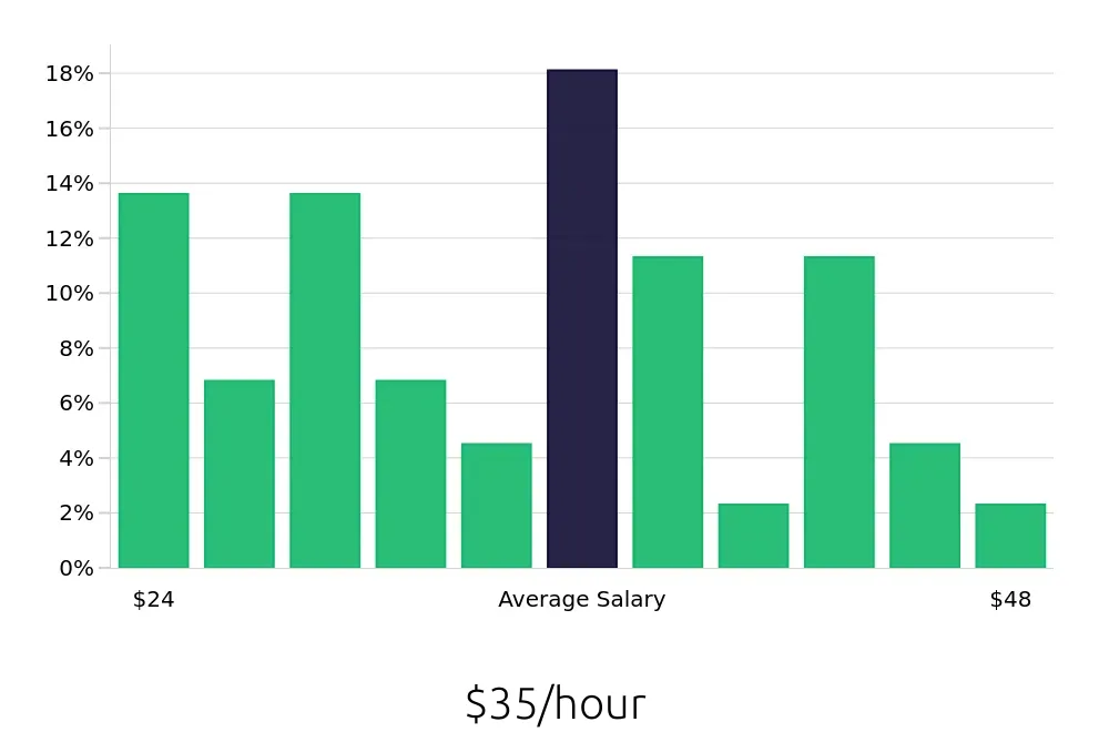 Graph depicting the hourly salary distribution for Plumber jobs in St. Louis, MO, showing an average salary of $35 with varying distribution percentages across salary ranges.