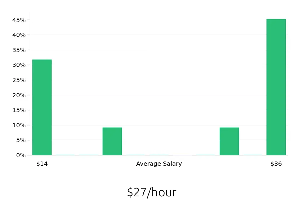 Graph depicting the hourly salary distribution for Plumber jobs in Sugar Land, TX, showing an average salary of $27 with varying distribution percentages across salary ranges.