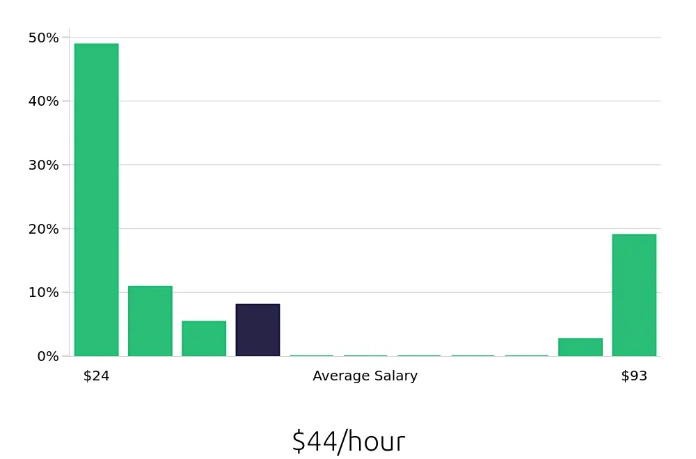 Graph depicting the hourly salary distribution for Plumber jobs in Tempe, AZ, showing an average salary of $44 with varying distribution percentages across salary ranges.