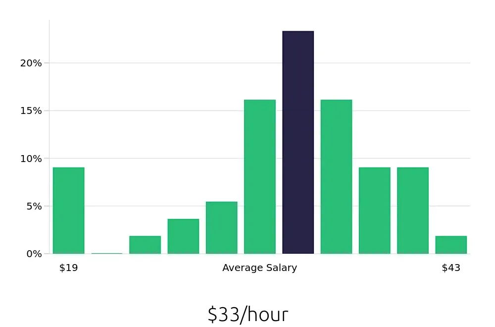 Graph depicting the hourly salary distribution for Plumber jobs in Washington, DC, showing an average salary of $33 with varying distribution percentages across salary ranges.