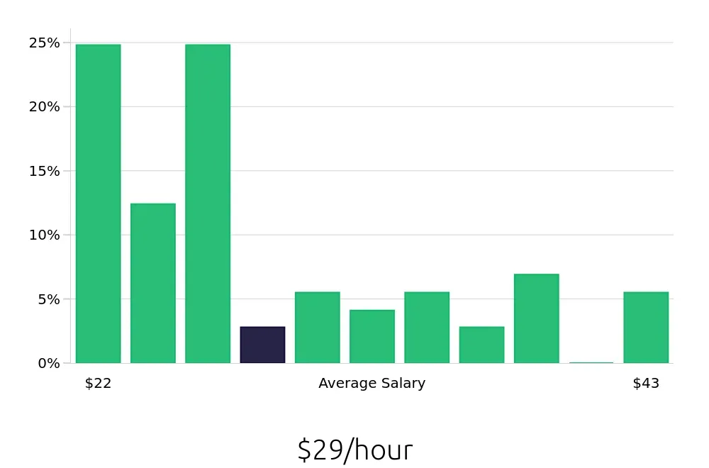 Graph depicting the hourly salary distribution for Plumber jobs in West Palm Beach, FL, showing an average salary of $29 with varying distribution percentages across salary ranges.