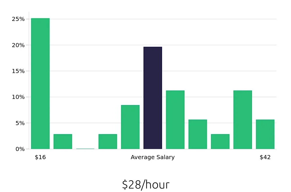 Graph depicting the hourly salary distribution for Plumber jobs in Wilmington, DE, showing an average salary of $28 with varying distribution percentages across salary ranges.