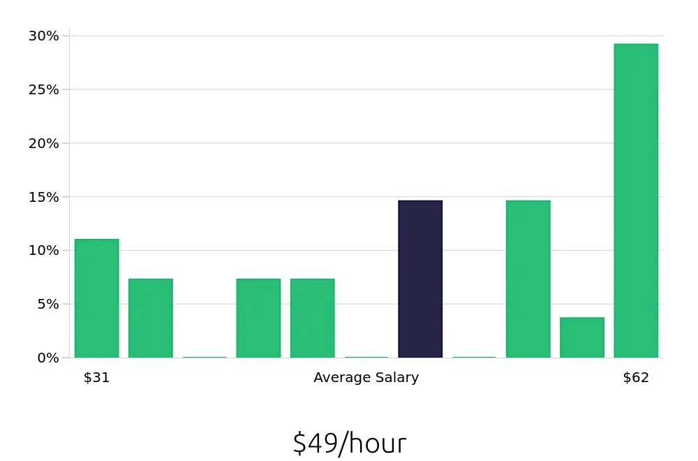 Graph depicting the hourly salary distribution for Plumber jobs in Woburn, MA, showing an average salary of $49 with varying distribution percentages across salary ranges.