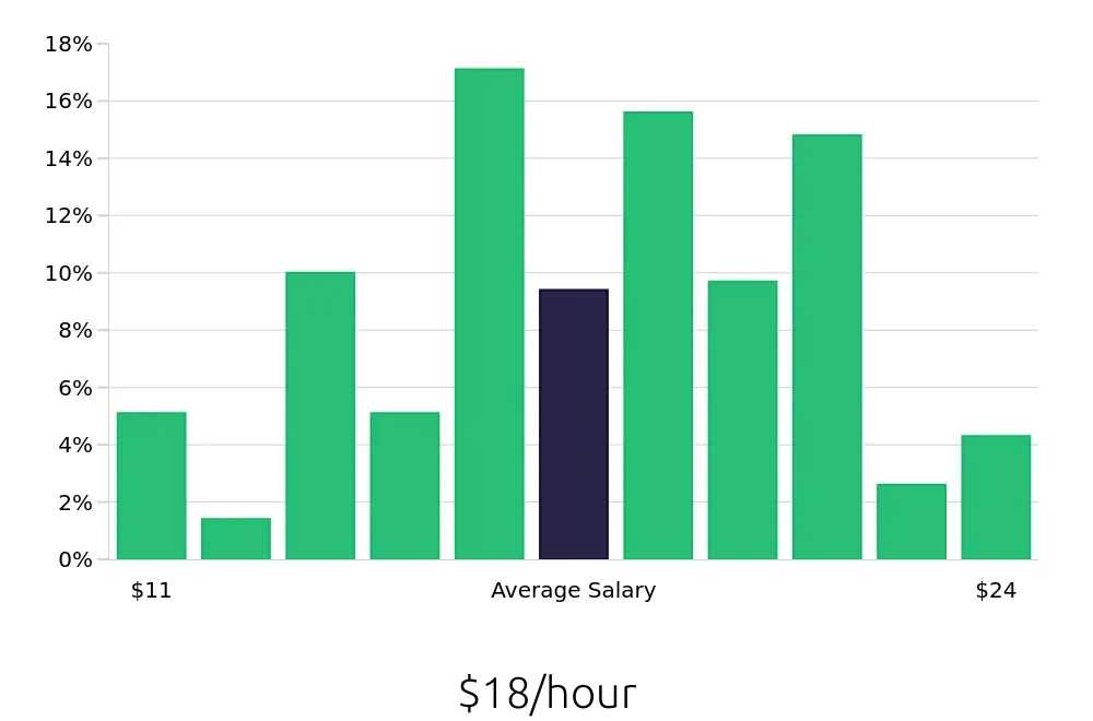 Graph depicting the hourly salary distribution for Preschool Teacher jobs in Alexandria, VA, showing an average salary of $18 with varying distribution percentages across salary ranges.