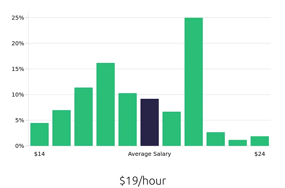 Graph depicting the hourly salary distribution for Preschool Teacher jobs in Aurora, CO, showing an average salary of $19 with varying distribution percentages across salary ranges.