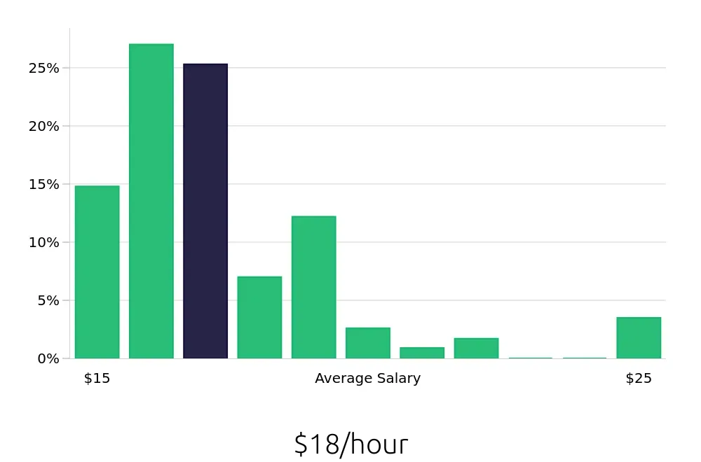 Graph depicting the hourly salary distribution for Preschool Teacher jobs in Bakersfield, CA, showing an average salary of $18 with varying distribution percentages across salary ranges.