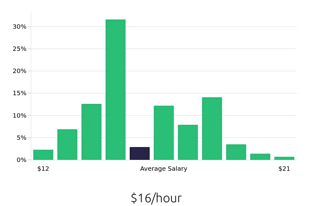 Graph depicting the hourly salary distribution for Preschool Teacher jobs in Boise, ID, showing an average salary of $16 with varying distribution percentages across salary ranges.