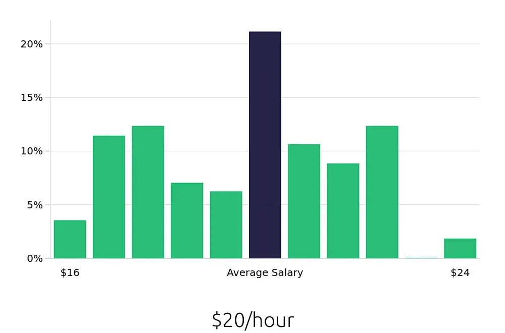 Graph depicting the hourly salary distribution for Preschool Teacher jobs in Braintree, MA, showing an average salary of $20 with varying distribution percentages across salary ranges.