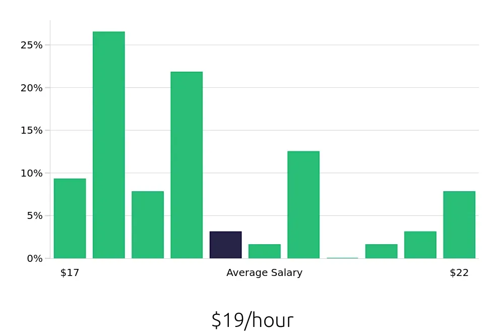 Graph depicting the hourly salary distribution for Preschool Teacher jobs in Brea, CA, showing an average salary of $19 with varying distribution percentages across salary ranges.