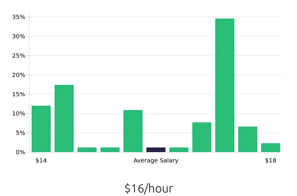 Graph depicting the hourly salary distribution for Preschool Teacher jobs in Brentwood, TN, showing an average salary of $16 with varying distribution percentages across salary ranges.