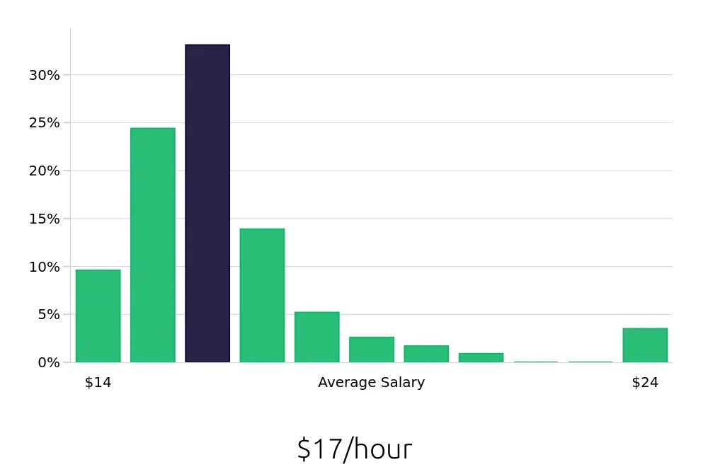 Graph depicting the hourly salary distribution for Preschool Teacher jobs in Buffalo, NY, showing an average salary of $17 with varying distribution percentages across salary ranges.
