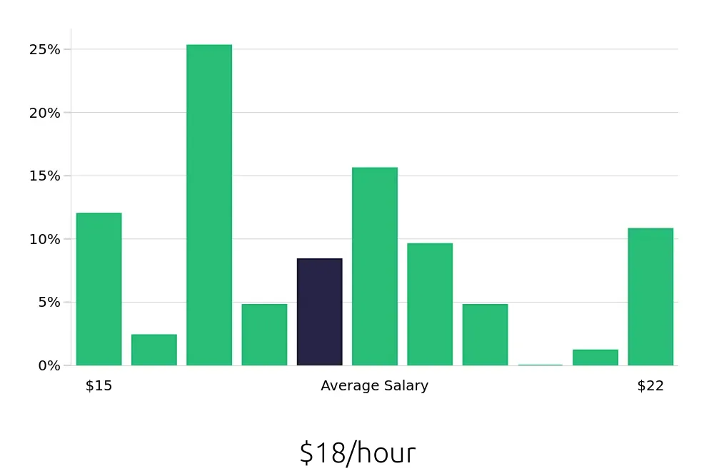 Graph depicting the hourly salary distribution for Preschool Teacher jobs in Burnsville, MN, showing an average salary of $18 with varying distribution percentages across salary ranges.