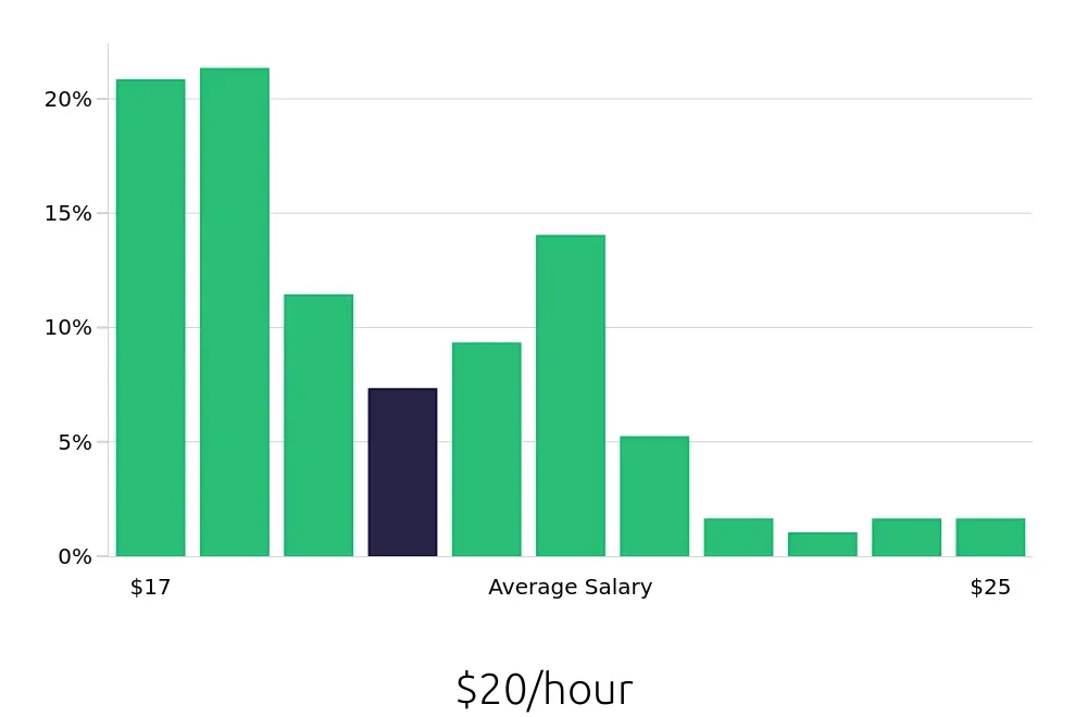 Graph depicting the hourly salary distribution for Preschool Teacher jobs in Carlsbad, CA, showing an average salary of $20 with varying distribution percentages across salary ranges.