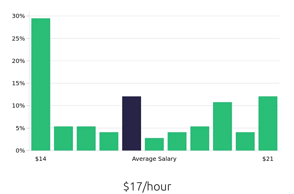 Graph depicting the hourly salary distribution for Preschool Teacher jobs in Centreville, VA, showing an average salary of $17 with varying distribution percentages across salary ranges.