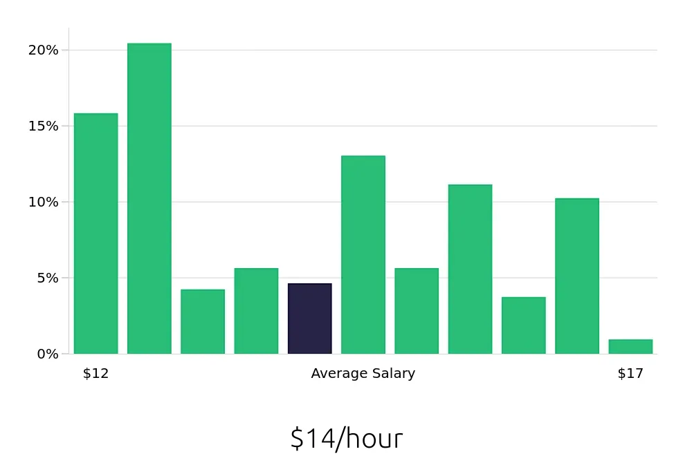 Graph depicting the hourly salary distribution for Preschool Teacher jobs in Chattanooga, TN, showing an average salary of $14 with varying distribution percentages across salary ranges.