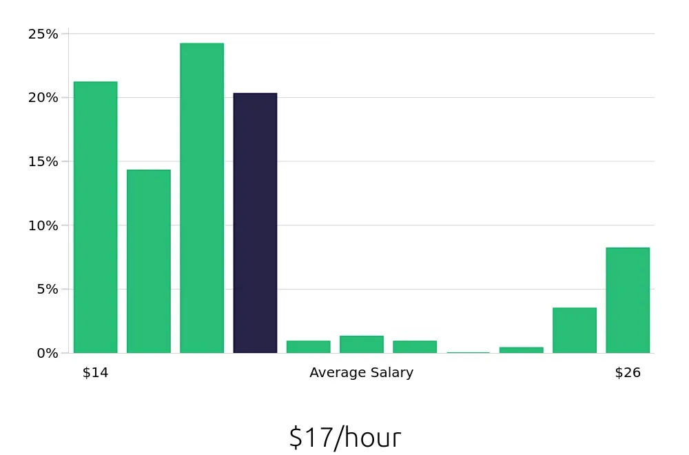 Graph depicting the hourly salary distribution for Preschool Teacher jobs in Cherry Hill, NJ, showing an average salary of $17 with varying distribution percentages across salary ranges.