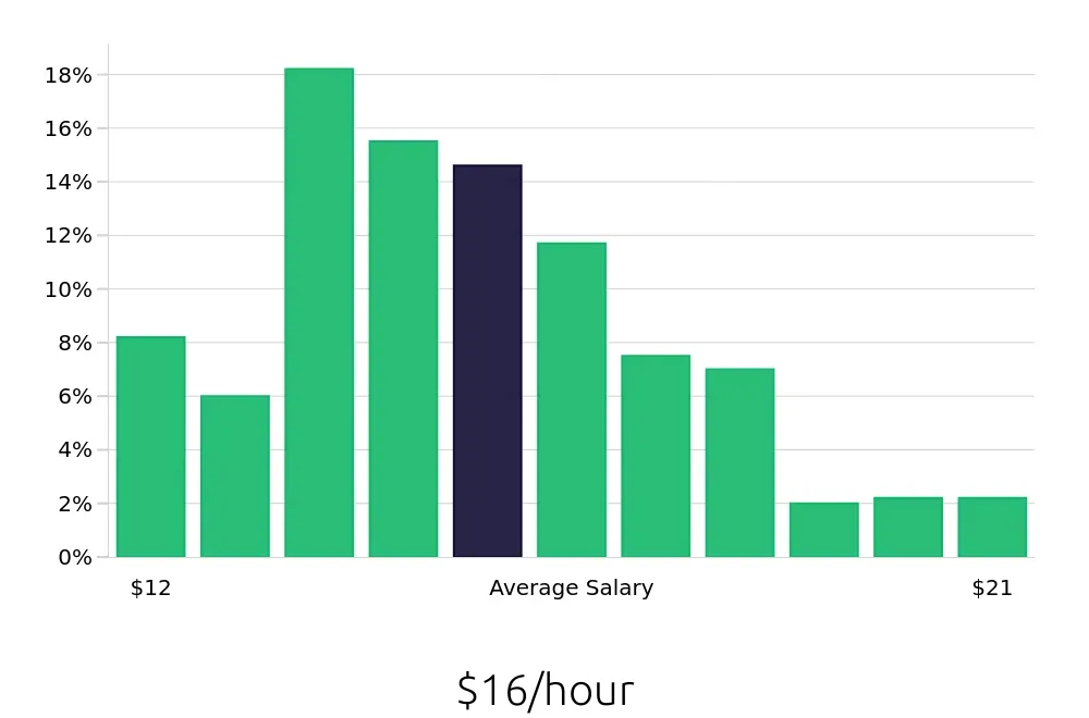 Graph depicting the hourly salary distribution for Preschool Teacher jobs in Cincinnati, OH, showing an average salary of $16 with varying distribution percentages across salary ranges.