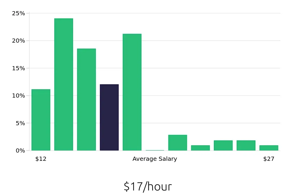 Graph depicting the hourly salary distribution for Preschool Teacher jobs in Coral Springs, FL, showing an average salary of $17 with varying distribution percentages across salary ranges.