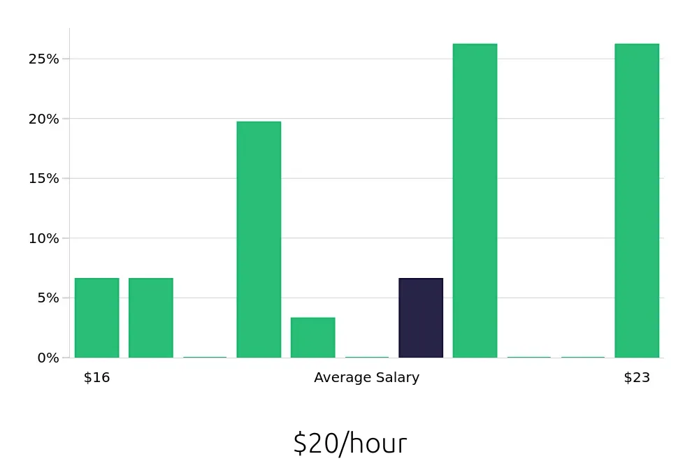 Graph depicting the hourly salary distribution for Preschool Teacher jobs in Danville, IL, showing an average salary of $20 with varying distribution percentages across salary ranges.