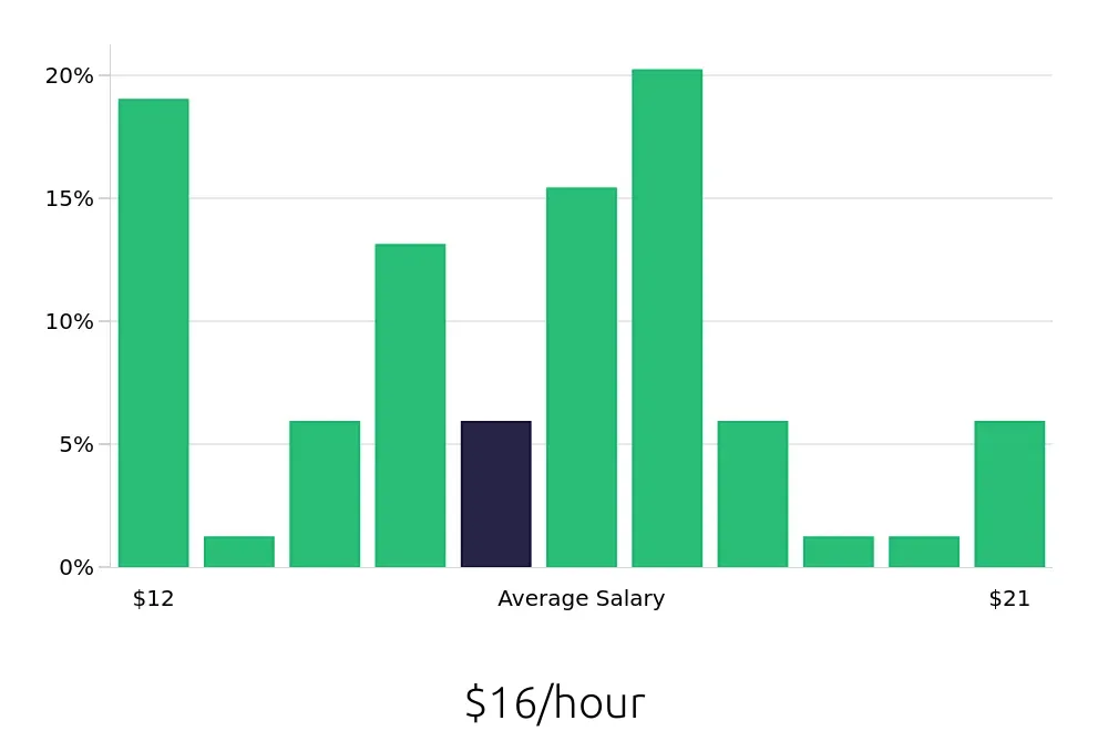 Graph depicting the hourly salary distribution for Preschool Teacher jobs in Davenport, IA, showing an average salary of $16 with varying distribution percentages across salary ranges.