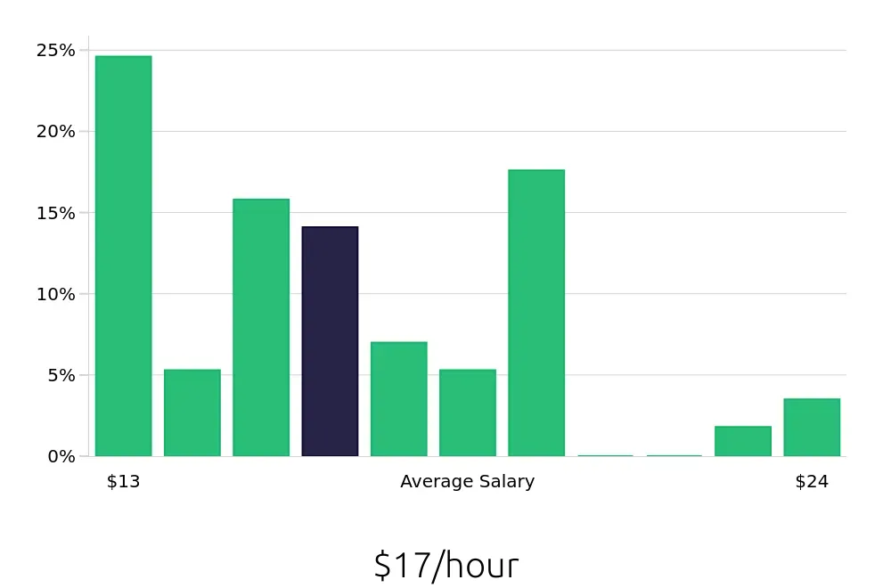 Graph depicting the hourly salary distribution for Preschool Teacher jobs in Decatur, IL, showing an average salary of $17 with varying distribution percentages across salary ranges.