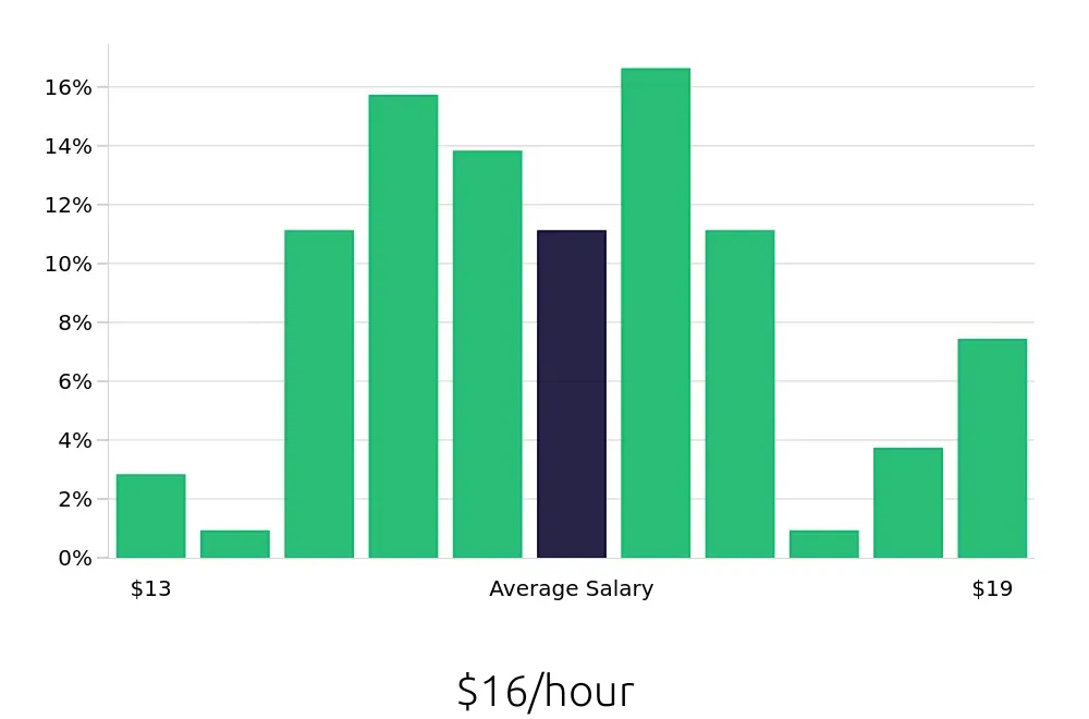 Graph depicting the hourly salary distribution for Preschool Teacher jobs in Duluth, MN, showing an average salary of $16 with varying distribution percentages across salary ranges.