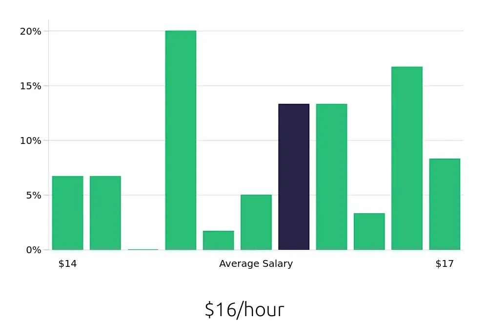 Graph depicting the hourly salary distribution for Preschool Teacher jobs in Dunedin, FL, showing an average salary of $16 with varying distribution percentages across salary ranges.