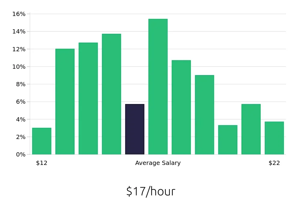 Graph depicting the hourly salary distribution for Preschool Teacher jobs in Durham, NC, showing an average salary of $17 with varying distribution percentages across salary ranges.