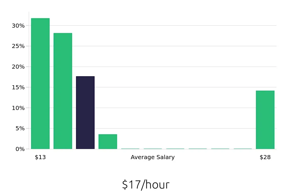 Graph depicting the hourly salary distribution for Preschool Teacher jobs in Egg Harbor Township, NJ, showing an average salary of $17 with varying distribution percentages across salary ranges.