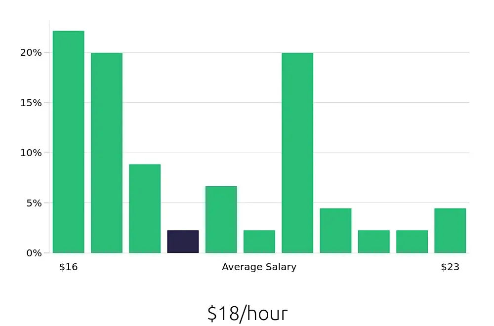 Graph depicting the hourly salary distribution for Preschool Teacher jobs in Elkridge, MD, showing an average salary of $18 with varying distribution percentages across salary ranges.
