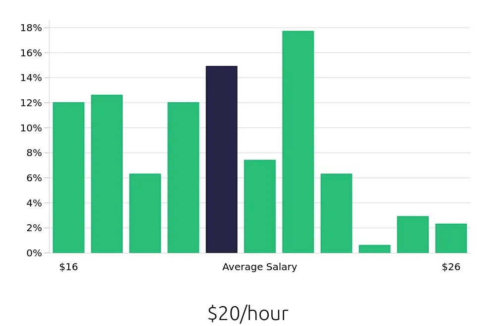 Graph depicting the hourly salary distribution for Preschool Teacher jobs in Escondido, CA, showing an average salary of $20 with varying distribution percentages across salary ranges.