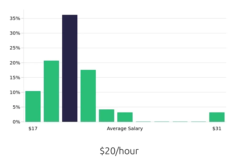 Graph depicting the hourly salary distribution for Preschool Teacher jobs in Fairfield, CA, showing an average salary of $20 with varying distribution percentages across salary ranges.