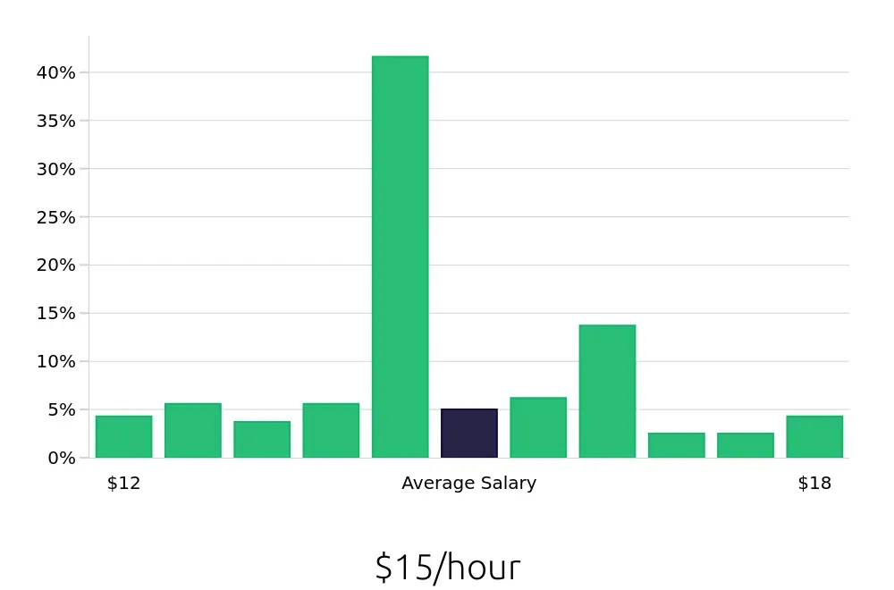 Graph depicting the hourly salary distribution for Preschool Teacher jobs in Flower Mound, TX, showing an average salary of $15 with varying distribution percentages across salary ranges.