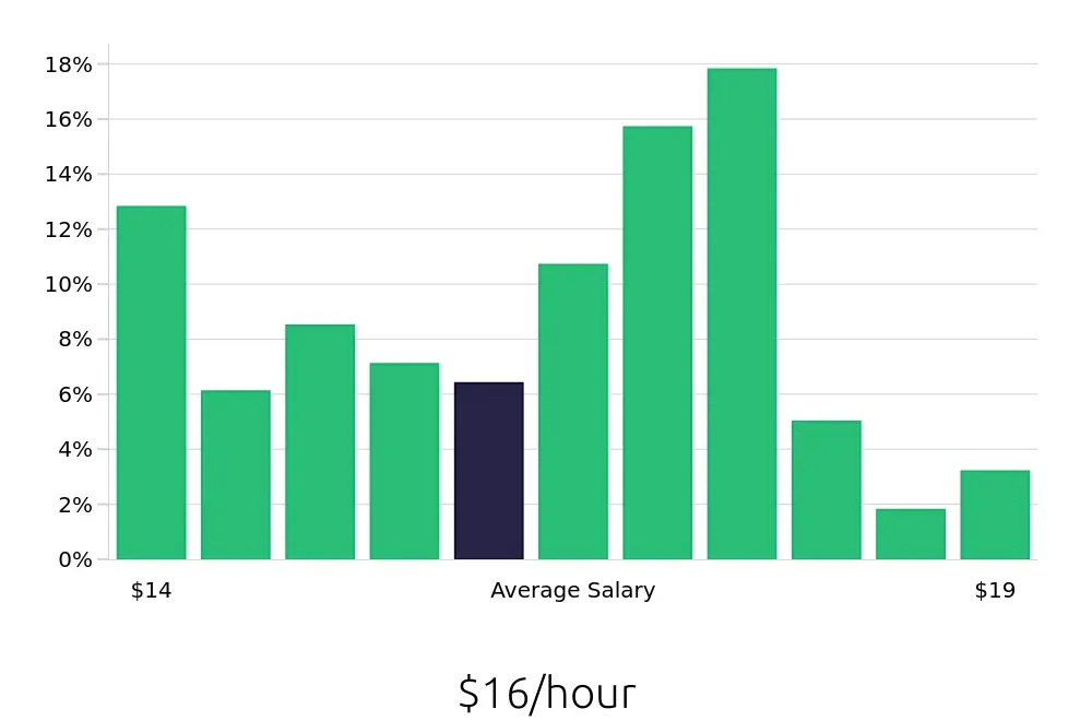 Graph depicting the hourly salary distribution for Preschool Teacher jobs in Franklin, TN, showing an average salary of $16 with varying distribution percentages across salary ranges.