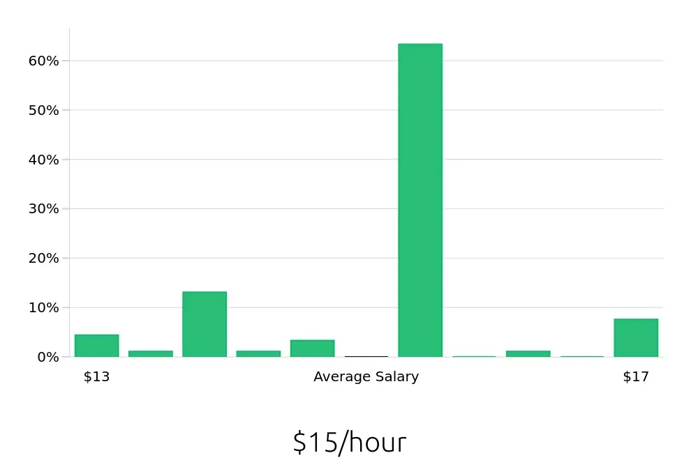 Graph depicting the hourly salary distribution for Preschool Teacher jobs in Franklin, WI, showing an average salary of $15 with varying distribution percentages across salary ranges.