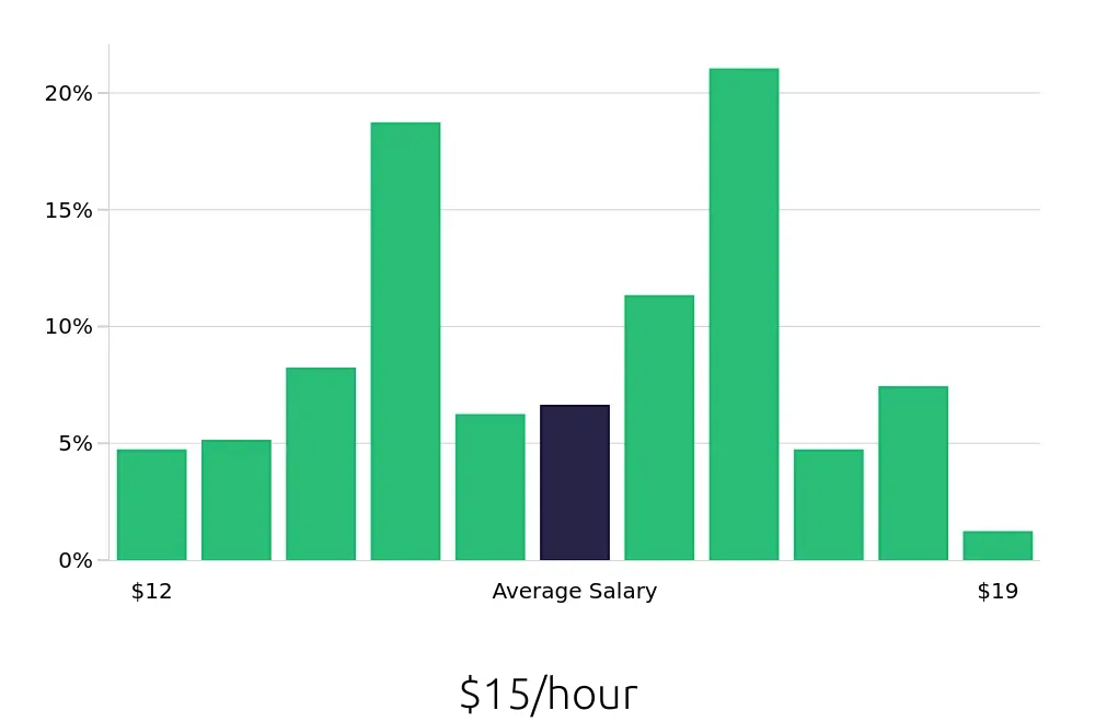 Graph depicting the hourly salary distribution for Preschool Teacher jobs in Fredericksburg, VA, showing an average salary of $15 with varying distribution percentages across salary ranges.