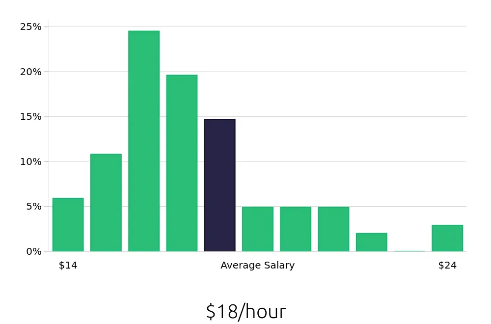 Graph depicting the hourly salary distribution for Preschool Teacher jobs in Fresno, CA, showing an average salary of $18 with varying distribution percentages across salary ranges.